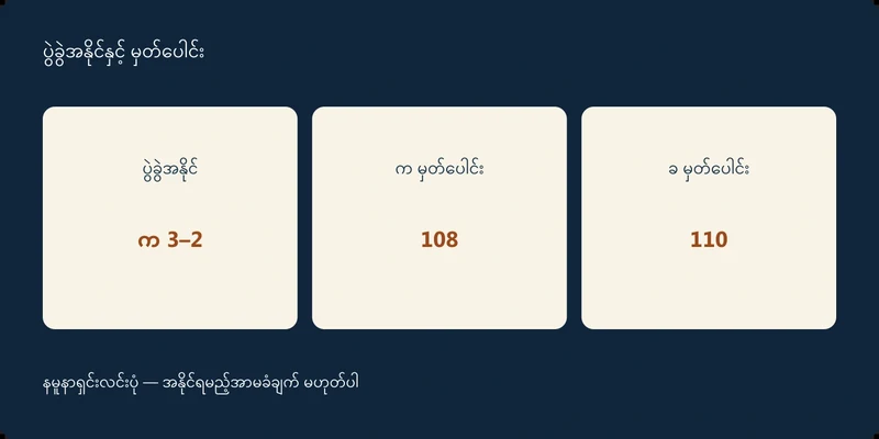 ပွဲခွဲအနိုင် က 3–2၊ က မှတ်ပေါင်း 108၊ ခ မှတ်ပေါင်း 110